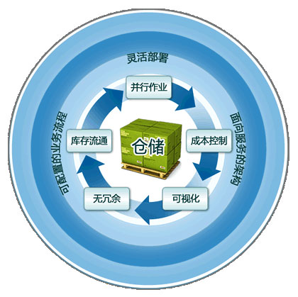 库存管理解决方案